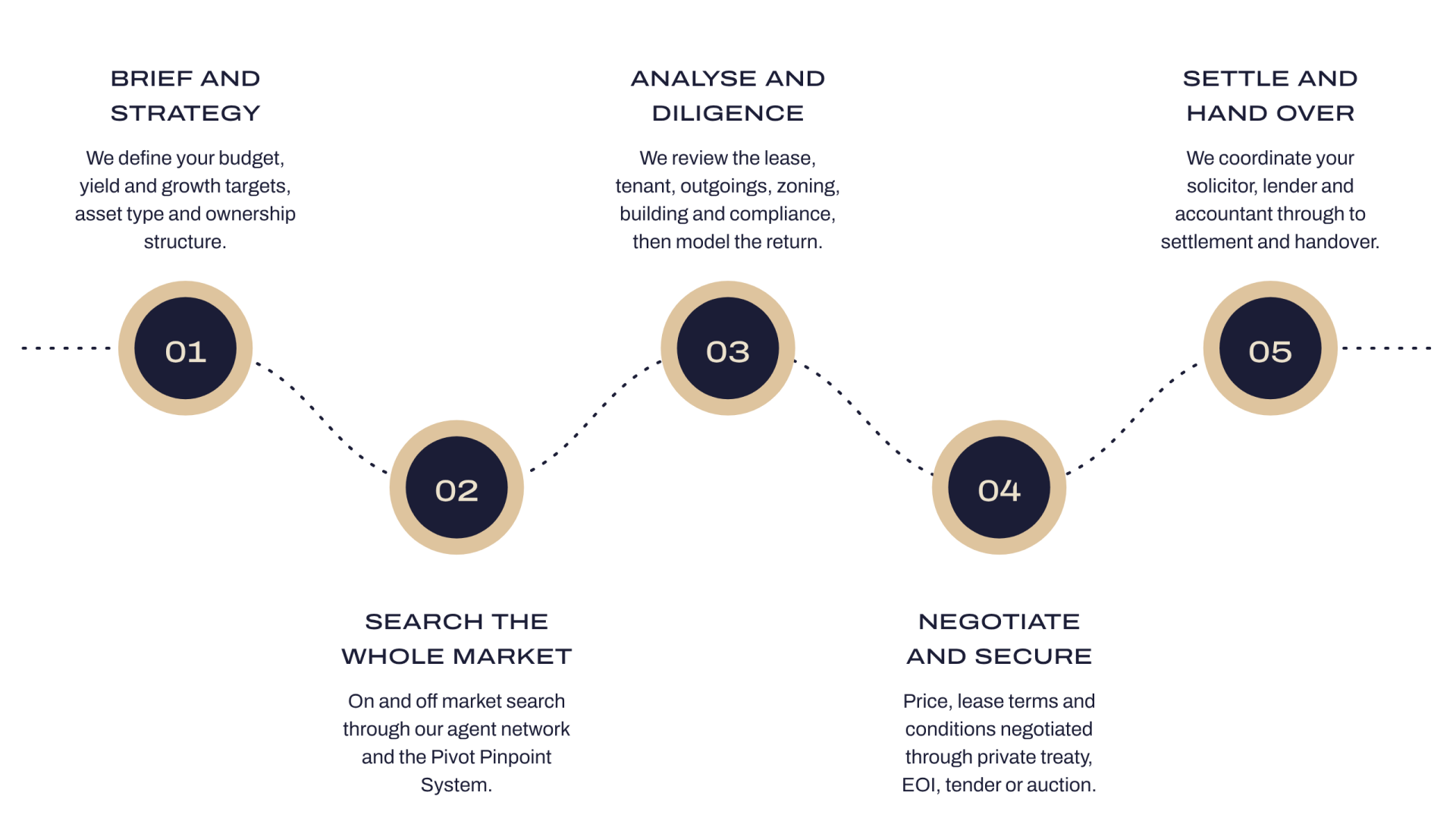 Commercial buyers agent process: brief and strategy, search the whole market, analyse and diligence, negotiate and secure, settle and hand over