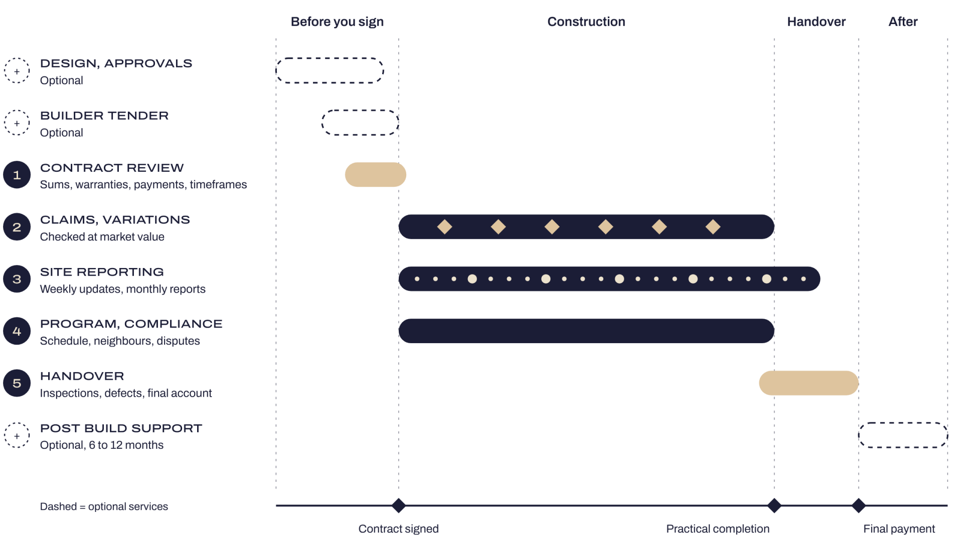 Construction project management process timeline from contract review through claims, site reporting, program and compliance to handover