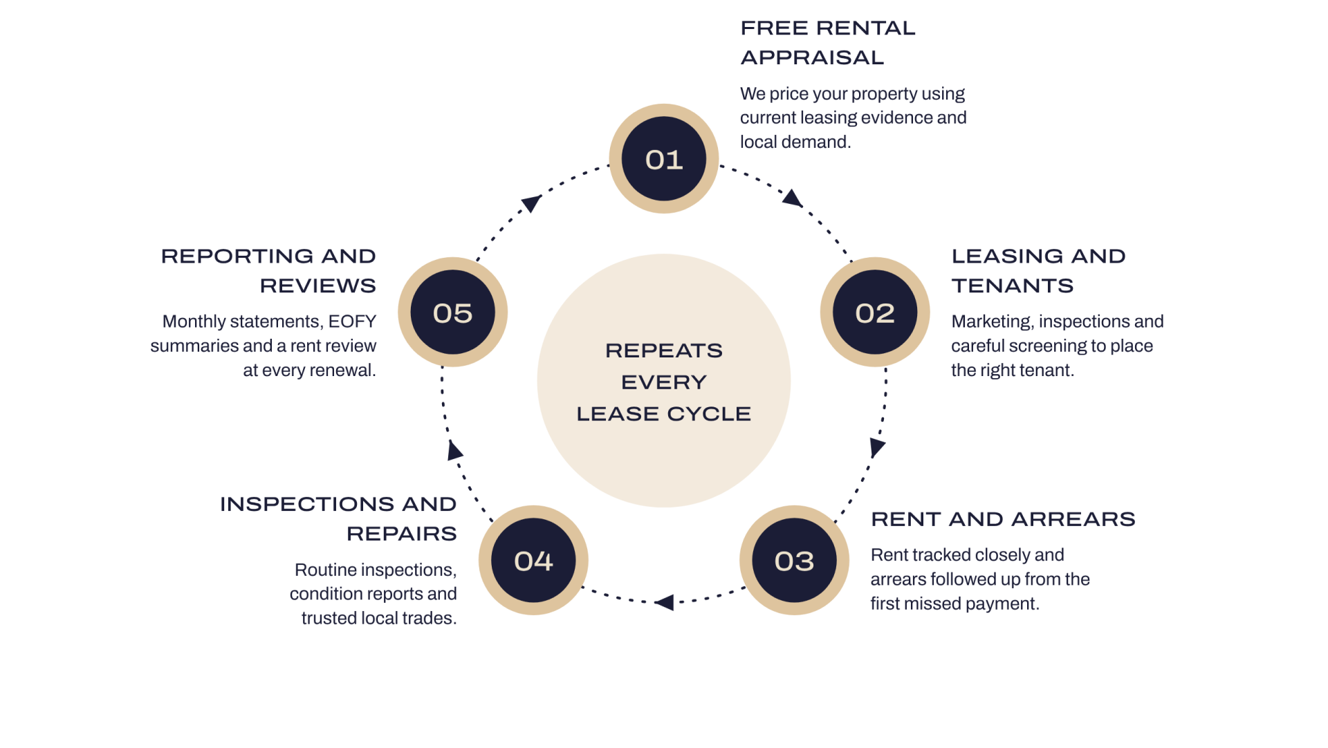 Property management process cycle: free rental appraisal, leasing and tenants, rent and arrears, inspections and repairs, reporting and reviews